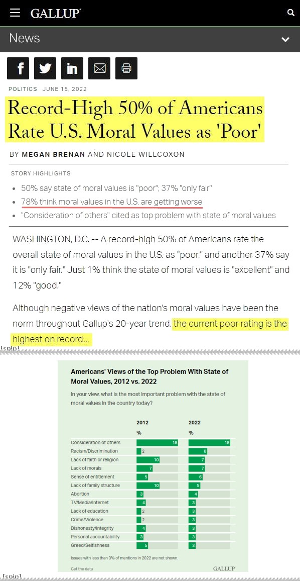 50% of Americans Rate U.S. Moral Values as 'Poor'