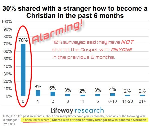 Evangelism Explosion Study of American Christians' Openness to Talking about Faith